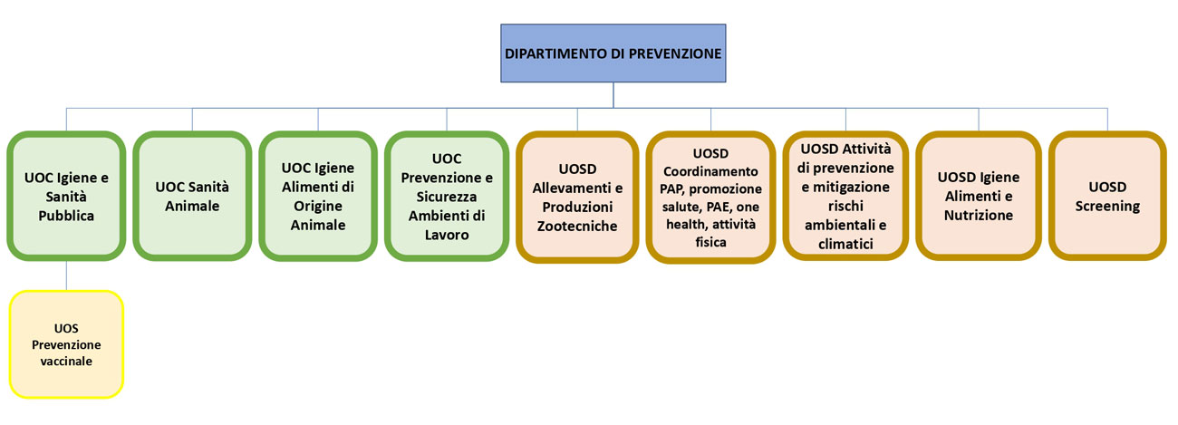 Dipartimento di Prevenzione